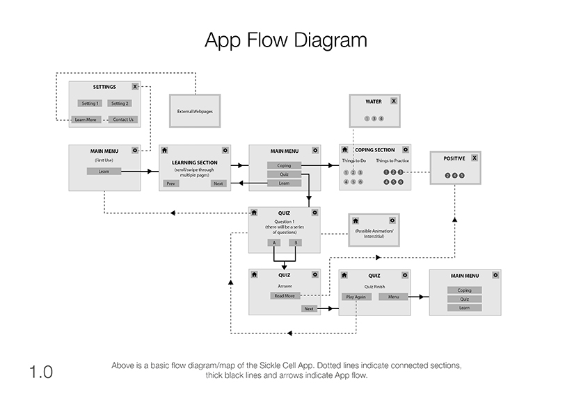 Sickle Buddy App, UX flow diagram